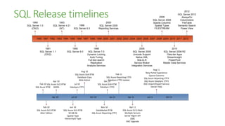 SQL Release timelines                                                                                                                 2008
                                                                                                                                 SQL Server 2008
                                                                                                                                                            2012
                                                                                                                                                      SQL Server 2012
                                                                                                                                                         AlwaysOn
                                                                                                                                                        Columnstore
      1989                   1993                                            2000                                                Sparse Columns          FileTable
  SQL Server 1.0         SQL Server 4.21         1996                  SQL Server 2000                                            Spatial Types       Semantic Search
     (OS/2)                   (NT)           SQL Server 6.5            Reporting Services                                         FILESTREAM            Power View



          1990 1991 1992 1993 1994 1995 1996 1997 1998 1999 2000 2001 2002 2003 2004 2005 2006 2007 2008 2009 2010 2011 2012



                 1991                       1995                 1998                                            2005                           2010
             SQL Server 1.1             SQL Server 6.0     SQL Server 7.0                                 SQL Server 2005                SQL Server 2008 R2
                (OS/2)                                    Dynamic Locking                                  Unicode Support                 Data-tier Apps
                                                            Auto-Tuning                                      Native XML                     StreamInsight
                                                           Full-text search                                    SQLCLR                        PowerPivot
                                                             Replication                                    Service Broker               Master Data Services
                                                          Analysis Services                              Integration Services
                                                                                                                             Aug 11
                                                    Aug 10
                                                                                                                     New Portal Experience
                                              SQL Azure SU4 RTW                        Feb 11
                                                                                                                         Sparse Columns
                                                Database Copy                 SQL Azure Reporting CTP2              SQL Azure Reporting CTP3
                                                 Web Admin                  Dec DataSync CTP2 Update
                                                                                10                                  SQL Azure DataSync CTP3
                          Apr 10
             Feb 10 SQL Azure SU2 RTW         Jul 10                   SQL Azure SU6 RTW                            DAC Import/Export Service
         SQL Azure RTW MARS               DataSync CTP1                  DataSync CTP2                                     Denali TSQL



                        Apr 10             Jul 10             Oct 10             Jan 11           Apr 11                Jul 11             Oct 11



                Feb 10                  Jun 10                          Nov 10                     Apr 11
          SQL Azure SU1 RTW       SQL Azure SU3 RTW                DataMarket RTW            SQL Azure SU V.Next
             Alter Edition             50 GB Db                SQL Azure Reporting CTP1        Multiple Servers
                                     Spatial Type                                             Server Mgmt API
                                   HierarchyId Type                                                 JDBC
                                                                                                DAC Upgrade
 