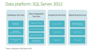 Data platform: SQL Server 2012
                              Data Integration
  Database Services                                      Analytical Services      Reporting Services
                                 Services

          SQL Server*            Integration Services*                               Reporting Services*
                                                             Analysis Services*
          SQL Azure*                                                                SQL Azure Reporting*


                                Master Data Services*
          Replication
                                                               Data Mining             Report Builder
     SQL Azure Data Sync*
                                Data Quality Services*


      Full Text & Semantic
                                   StreamInsight*              PowerPivot*              Power View*
             Search*
                                  Project “Austin”*




* New / improved in SQL Server 2012
 
