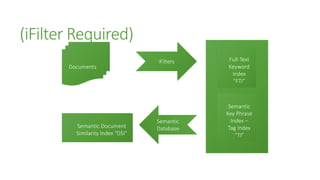 (iFilter Required)
                                  iFilters   Full-Text
       Documents                             Keyword
                                              Index
                                               “FTI”



                                              Semantic
                                             Key Phrase
                                  Semantic     Index –
         Semantic Document        Database    Tag Index
         Similarity Index “DSI”                  “TI”
 