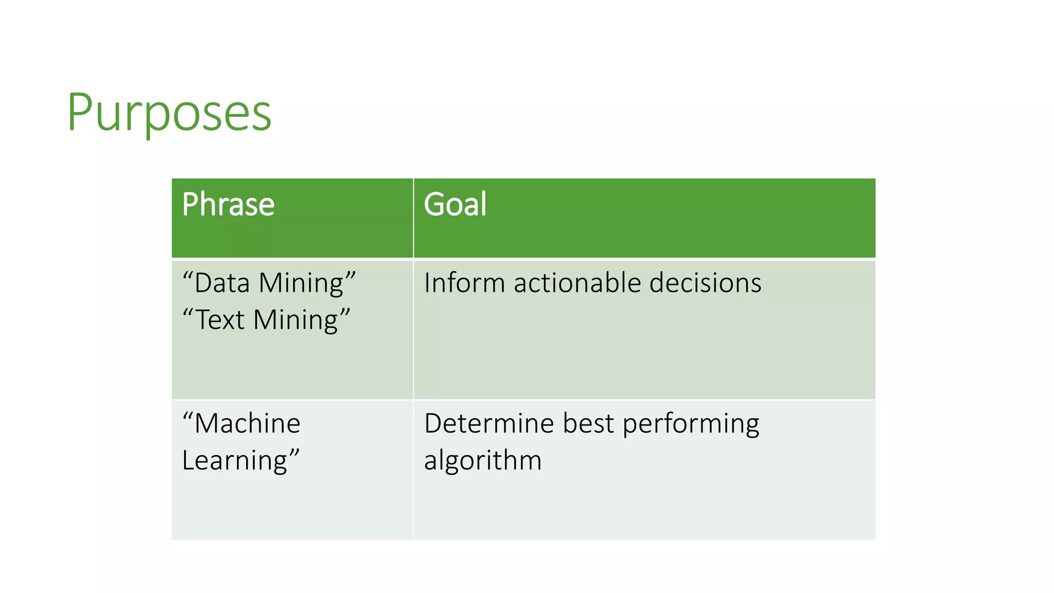 Purposes
Phrase Goal
“Data Mining”
“Text Mining”
Inform actionable decisions
“Machine
Learning”
Determine best performing
algorithm
 