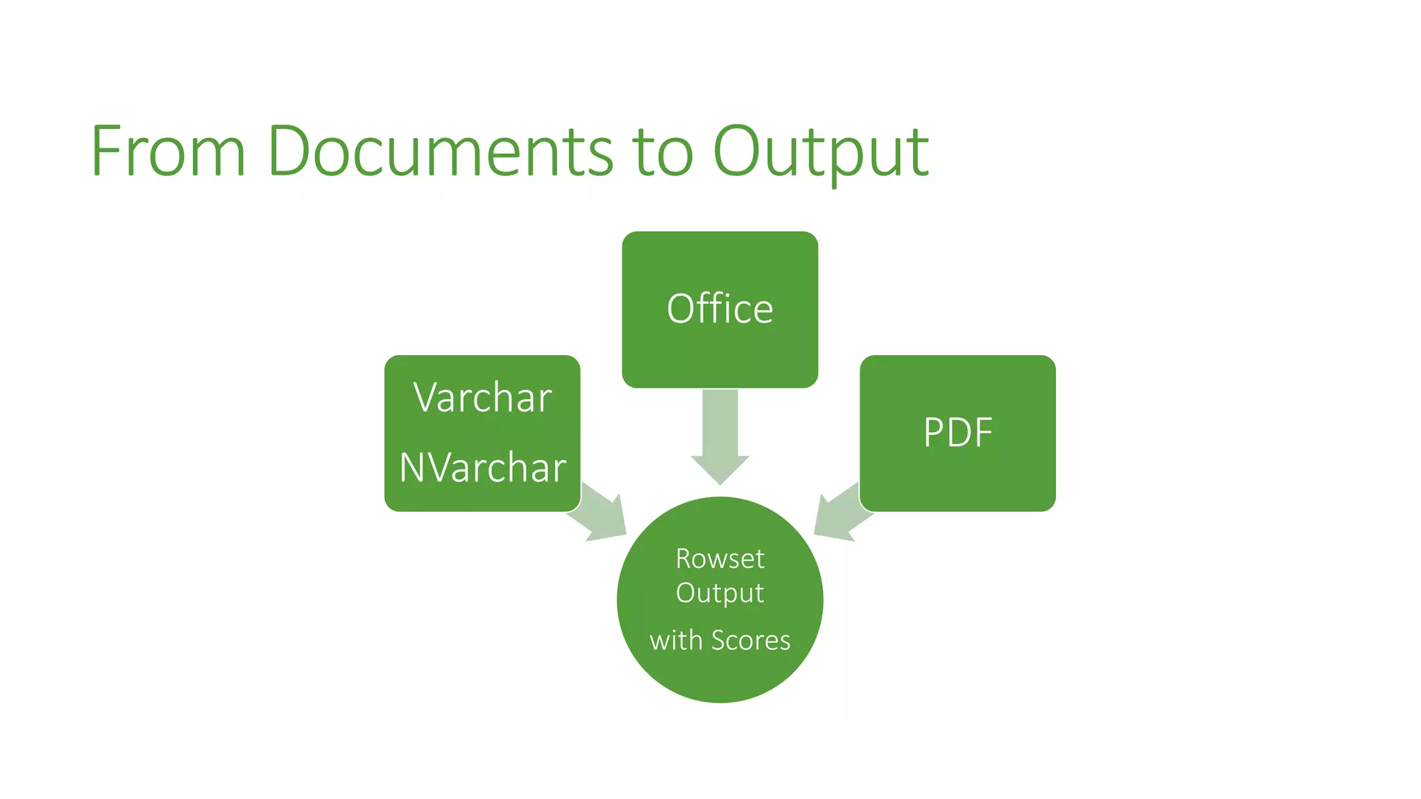 Rowset
Output
with Scores
Varchar
NVarchar
Office
PDF
From Documents to Output
 