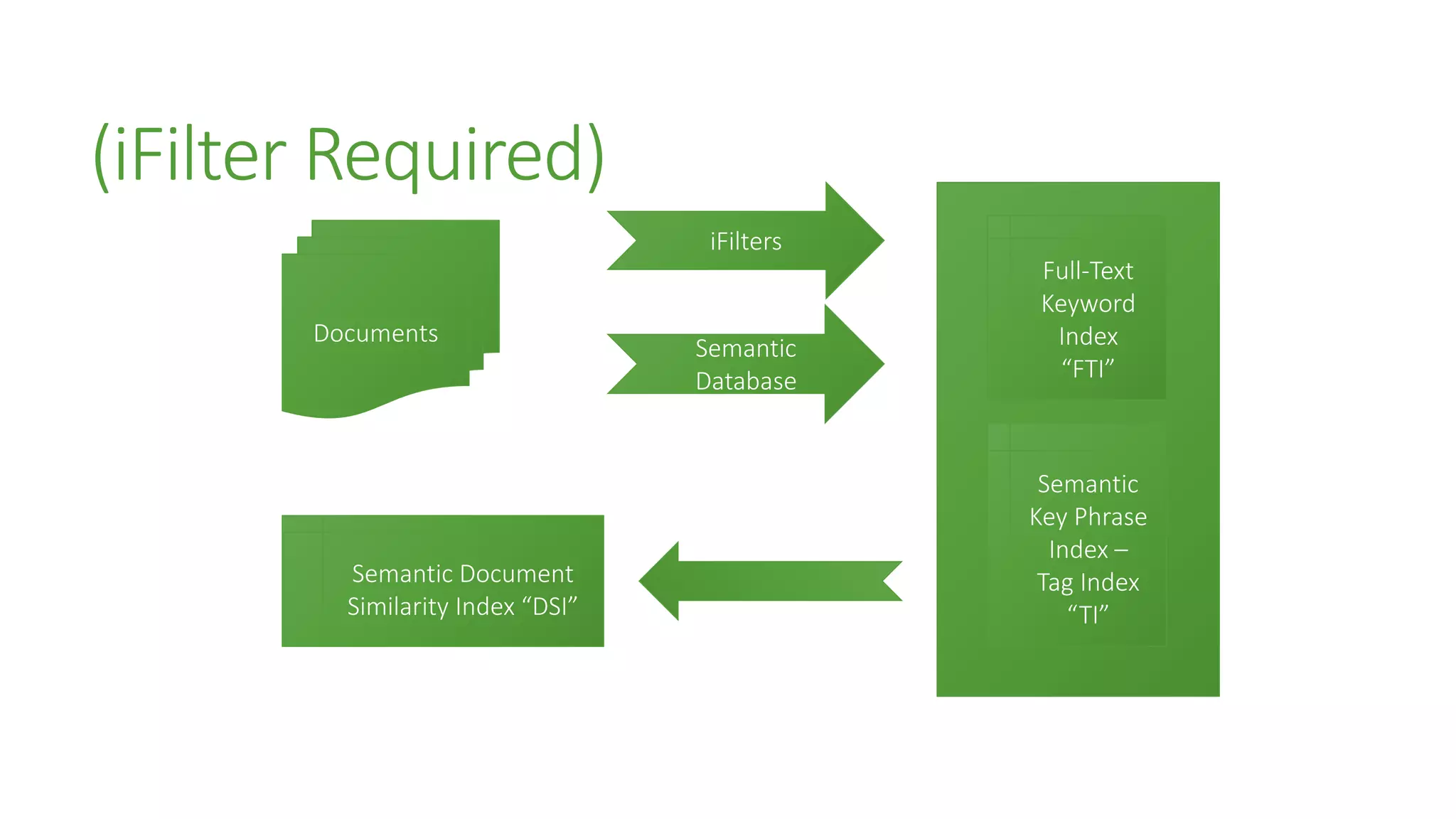 (iFilter Required)
Documents
Full-Text
Keyword
Index
“FTI”
iFilters
Semantic Document
Similarity Index “DSI”
Semantic
Database
Semantic
Key Phrase
Index –
Tag Index
“TI”
 