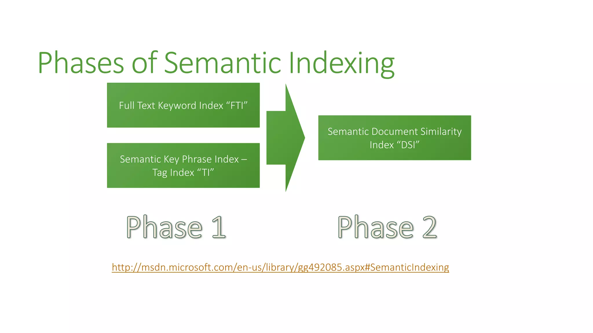 Phases of Semantic Indexing
Full Text Keyword Index “FTI”
Semantic Key Phrase Index –
Tag Index “TI”
Semantic Document Similarity
Index “DSI”
http://msdn.microsoft.com/en-us/library/gg492085.aspx#SemanticIndexing
 