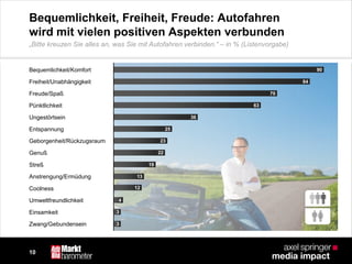 10
Bequemlichkeit, Freiheit, Freude: Autofahren
wird mit vielen positiven Aspekten verbunden
Bequemlichkeit/Komfort
Freiheit/Unabhängigkeit
Freude/Spaß
Pünktlichkeit
Ungestörtsein
Entspannung
Geborgenheit/Rückzugsraum
Genuß
Streß
Anstrengung/Ermüdung
Coolness
Umweltfreundlichkeit
Einsamkeit
Zwang/Gebundensein
90
84
70
63
36
25
23
22
18
13
12
4
3
3
„Bitte kreuzen Sie alles an, was Sie mit Autofahren verbinden.“ – in % (Listenvorgabe)
 