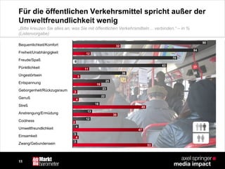 11
Für die öffentlichen Verkehrsmittel spricht außer der
Umweltfreundlichkeit wenig
Bequemlichkeit/Komfort
Freiheit/Unabhängigkeit
Freude/Spaß
Pünktlichkeit
Ungestörtsein
Entspannung
Geborgenheit/Rückzugsraum
Genuß
Streß
Anstrengung/Ermüdung
Coolness
Umweltfreundlichkeit
Einsamkeit
Zwang/Gebundensein
90
32
84
12
63
11
36
5
25
19
23
22
4
18
49
13
30
4
47
3
4
3
53
12
70
0
2
3
„Bitte kreuzen Sie alles an, was Sie mit öffentlichen Verkehrsmitteln… verbinden.“ – in %
(Listenvorgabe)
 