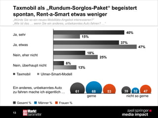 13
Taxmobil als „Rundum-Sorglos-Paket“ begeistert
spontan, Rent-a-Smart etwas weniger
Ja, sehr
Ja, etwas
Nein, eher nicht
Nein, überhaupt nicht
15%
40%
25%
18%
13%
6%
47%
37%
Ulmer-Smart-ModellTaxmobil
„Würde Sie so ein neues Mobilitäts-Angebot interessieren?“
„Wie ist das … wenn Sie ein anderes, unbekanntes Auto fahren? …“
nicht so gerne
Ein anderes, unbekanntes Auto
zu fahren mache ich eigentlich …
Gesamt % Männer % Frauen %
gerne
3961 68 53 4732
 