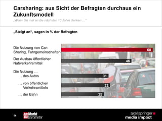 14
Carsharing: aus Sicht der Befragten durchaus ein
Zukunftsmodell
„Steigt an“, sagen in % der Befragten
„Wenn Sie mal an die nächsten 10 Jahre denken …“
60
46
Die Nutzung von Car-
Sharing, Fahrgemeinschaften
Der Ausbau öffentlicher
Nahverkehrsmittel
31
32
28
… von öffentlichen
Verkehrsmitteln
… der Bahn
… des Autos
Die Nutzung …
 