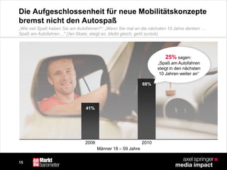 15
Die Aufgeschlossenheit für neue Mobilitätskonzepte
bremst nicht den Autospaß
Männer 18 – 59 Jahre
2006
41%
2010
68%
25% sagen:
„Spaß am Autofahren
steigt in den nächsten
10 Jahren weiter an“
„Wie viel Spaß haben Sie am Autofahren?“; „Wenn Sie mal an die nächsten 10 Jahre denken …
Spaß am Autofahren…“ (3er-Skala: steigt an, bleibt gleich, geht zurück)
 