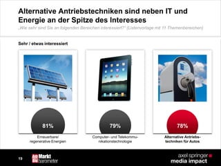 19
Alternative Antriebstechniken sind neben IT und
Energie an der Spitze des Interesses
Sehr / etwas interessiert
„Wie sehr sind Sie an folgenden Bereichen interessiert?“ (Listenvorlage mit 11 Themenbereichen)
Computer- und Telekommu-
nikationstechnologie
79%
Erneuerbare/
regenerative Energien
81%
Alternative Antriebs-
techniken für Autos
78%
 