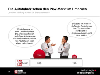 20
Die Autofahrer sehen den Pkw-Markt im Umbruch
70%
30%
84% 16%Leser
Wir sind gerade in
einer Umbruchsphase.
Die Antriebstechniken
zukünftiger Autos werden
mit den Antriebstechniken
von heute kaum noch
etwas zu tun haben
Das sehe ich nicht so.
Außer der Reduzierung
des CO2-Ausstoßes
wird sich bei
Antriebstechniken nicht
allzu viel tun
„Welcher Meinung würden Sie eher zustimmen?“
 