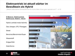 22
Elektroantrieb ist aktuell stärker im
Bewußtsein als Hybrid
Solar/Sonne
Erdgas/CNG
Wasserstoff
Benzin(er)/Benzinmotor/Super
Diesel
Gas, Autogas, LPG, Flüssiggas
Hybrid (-antrieb/-motor/-technik)
E-Motoren, Elektroantrieb,
Elektroauto, Elektro-, Strom
59
39
38
16
15
13
10
10
„Welche alternativen Antriebsformen für Autos fallen Ihnen ganz spontan ein?“ – in %
 