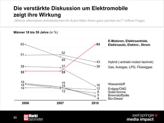 23
Die verstärkte Diskussion um Elektromobile
zeigt ihre Wirkung
Bio-Diesel
Brennstoffzelle
Solar/Sonne
Erdgas/CNG
Wasserstoff
Gas, Autogas, LPG, Flüssiggas
Hybrid (-antrieb/-motor/-technik)
E-Motoren, Elektroantrieb,
Elektroauto, Elektro-, Strom
Männer 18 bis 59 Jahre (in %)
4
5
8
12
16
38
63
2010
43
15
13
37
49
33
2007
52
14
19
18
14
38
63
33
2006
51
„Welche alternativen Antriebsformen für Autos fallen Ihnen ganz spontan ein?“ (offene Frage)
 