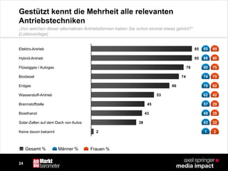 24
Gestützt kennt die Mehrheit alle relevanten
Antriebstechniken
2Keine davon bekannt
38Solar-Zellen auf dem Dach von Autos
43Bioethanol
45Brennstoffzelle
53Wasserstoff-Antrieb
66Erdgas
74Biodiesel
78Flüssiggas / Autogas
85Hybrid-Antrieb
85Elektro-Antrieb
Gesamt % Männer % Frauen %
1
43
49
57
62
70
74
80
88
85
2
32
35
29
42
62
75
75
80
85
„Von welchen dieser alternativen Antriebsformen haben Sie schon einmal etwas gehört?“
(Listenvorlage)
 