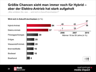 25
Größte Chancen sieht man immer noch für Hybrid –
aber der Elektro-Antrieb hat stark aufgeholt
Wird sich in Zukunft durchsetzen (in %):
Hybrid-Antrieb 64
Wasserstoff-Antrieb 20
Flüssiggas/Autogas 30
Erdgas 20
Elektro-Antrieb 57
Brennstoffzelle 18
Biodiesel 18
Bioethanol 8
Männer 18 bis 59 Jahre (in %)
20102007
45
2006
43
67
7 10
58
„Was schätzen Sie, was … wird sich in Zukunft durchsetzen?“
 