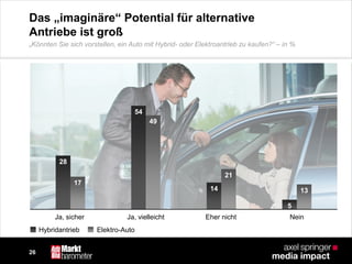 26
Das „imaginäre“ Potential für alternative
Antriebe ist groß
Hybridantrieb Elektro-Auto
Ja, sicher Ja, vielleicht Eher nicht Nein
28
17
54
49
14
21
5
13
„Könnten Sie sich vorstellen, ein Auto mit Hybrid- oder Elektroantrieb zu kaufen?“ – in %
 