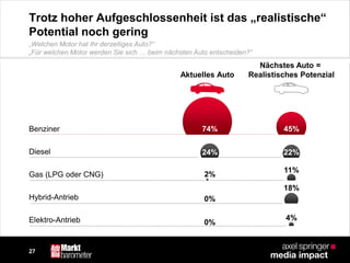 27
Trotz hoher Aufgeschlossenheit ist das „realistische“
Potential noch gering
Nächstes Auto =
Realistisches PotenzialAktuelles Auto
18%
22%24%
4%Elektro-Antrieb
Hybrid-Antrieb
11%
Gas (LPG oder CNG)
Diesel
45%Benziner
0%
2%
74%
0%
„Welchen Motor hat Ihr derzeitiges Auto?“
„Für welchen Motor werden Sie sich … beim nächsten Auto entscheiden?“
 