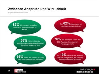 28
Zwischen Anspruch und Wirklichkeit
Nur 19%haben schon ernsthaft
darüber nachgedacht, ein Auto mit
alternativem Antrieb zu fahren.
66%meinen, dass zur
CO2-Reduktion alternative Antriebs-
techniken notwendig sind
76% der Befragten kenne den
CO2-Ausstoss ihres eigenen
Fahrzeuges nicht.
82% können sich vorstellen,
einen Auto mit Hybridantrieb zu
kaufen.
Nur 62%wissen, was ein
Hybridantrieb beim Auto ist.
Allgemeine Unkenntnis
66%sagen, sie können sich den
Kauf eines Elektroautos vorstellen
 