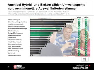 31
Auch bei Hybrid- und Elektro zählen Umweltaspekte
nur, wenn monetäre Auswahlkriterien stimmen
Interessante Werbung
Sportlichkeit
Hohe Motorleistung
Hoher Wiederverkaufswert
Gutes Werkstättennetz
Gutes Aussehen/Design
Fortschrittliche Technik
Gute Serienausstattung
Guter Komfort
Umweltfreundlichkeit
Geringe CO2-Abgaswerte
Gute Verarbeitung
Sparsame Antriebstechnologie
Niedrige Unterhaltungskosten
Hohe Sicherheitsstandards
Gutes Preis-Leistungs-Verhältnis
Hohe Zuverlässigkeit
46
1216
2022
2025
3131
1925
4551
3134
2836
5259
5059
4152
5969
5966
5360
5970
6169
Hybrid Elektro
4
17
18
19
26
28
32
32
33
35
37
50
52
59
59
70
72
„Wie wichtig sind diese Punkte für Sie persönlich bei der Wahl Ihres Autos?“
Wie wichtig sind diese Punkte für Sie bei einem Hybrid-/ Elektroauto?“ - in %
 