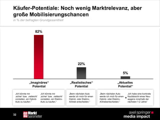 3232
Käufer-Potentiale: Noch wenig Marktrelevanz, aber
große Mobilisierungschancen
in % der befragten Grundgesamtheit
„Ich könnte mir
‚sicher‘ bzw. ‚vielleicht‘
vorstellen, ein Hybrid-
Auto zu kaufen.“
„Ich könnte mir
‚sicher‘ bzw. ‚vielleicht‘
vorstellen, ein Elektro-
Auto zu kaufen.“
„Beim nächsten Auto
werde ich mich für einen
Hybrid- oder Elektro-
Antriebentscheiden.“
„Ich habe eine konkrete
Kaufabsicht eines Neu-
wagens innerhalb der
nächsten 1-2 Jahre“
+
„Beim nächsten Auto
werde ich mich für einen
Hybrid- oder Elektro-
Antrieb entscheiden.“
„Imaginäres“
Potential
82%
„Aktuelles
Potential“
5%
22%
„Realistisches“
Potential
 