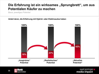 3333
Die Erfahrung ist ein wirksames „Sprungbrett“, um aus
Potentialen Käufer zu machen
Anteil derer, die Erfahrung mit Hybrid- oder Elektroautos haben
Basis: jeweiliges Potential
18%
100% 100%
23%
100%
„Imaginäres“
Potential
„Aktuelles
Potential“
„Realistisches“
Potential
43%
 