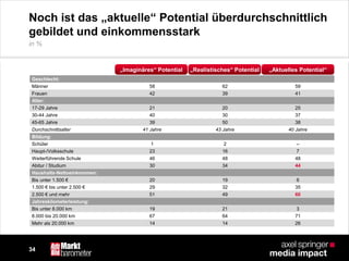 34
„Imaginäres“ Potential
34
Noch ist das „aktuelle“ Potential überdurchschnittlich
gebildet und einkommensstark
Geschlecht:
Männer 58 62 59
Frauen 42 39 41
Alter:
17-29 Jahre 21 20 25
30-44 Jahre 40 30 37
45-65 Jahre 39 50 38
Durchschnittsalter 41 Jahre 43 Jahre 40 Jahre
Bildung:
Schüler 1 2 –
Haupt-/Volksschule 23 16 7
Weiterführende Schule 46 48 48
Abitur / Studium 30 34 44
Haushalts-Nettoeinkommen:
Bis unter 1.500 € 20 19 6
1.500 € bis unter 2.500 € 29 32 35
2.500 € und mehr 51 49 60
Jahreskilometerleistung:
Bis unter 8.000 km 19 21 3
8.000 bis 20.000 km 67 64 71
Mehr als 20.000 km 14 14 26
„Realistisches“ Potential „Aktuelles Potential“
in %
 