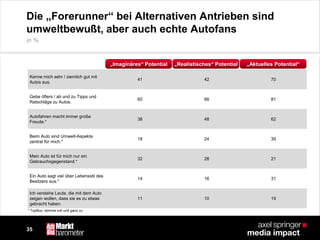 3535
Die „Forerunner“ bei Alternativen Antrieben sind
umweltbewußt, aber auch echte Autofans
Kenne mich sehr / ziemlich gut mit
Autos aus.
41 42 70
Gebe öfters / ab und zu Tipps und
Ratschläge zu Autos.
60 66 81
Autofahren macht immer große
Freude.*
38 48 62
Beim Auto sind Umwelt-Aspekte
zentral für mich.*
18 24 39
Mein Auto ist für mich nur ein
Gebrauchsgegenstand.*
32 28 21
Ein Auto sagt viel über Lebensstil des
Besitzers aus.*
14 16 31
Ich verstehe Leute, die mit dem Auto
zeigen wollen, dass sie es zu etwas
gebracht haben.
11 10 19
* TopBox: stimme voll und ganz zu
„Imaginäres“ Potential „Realistisches“ Potential „Aktuelles Potential“
in %
 