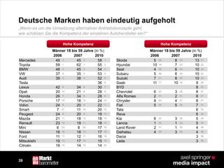 39
Deutsche Marken haben eindeutig aufgeholt
Mercedes 49 45 58
Toyota 59 62 55
BMW 48 45 54
VW 37 35 53
Audi 39 38 52
Tesla 36
Lexus 42 34 30
Opel 20 21 28
Honda 26 34 28
Porsche 17 18 24
Volvo 24 20 22
Smart 7 11 20
Peugeot 24 20 19
Mazda 21 18 18
Renault 23 19 18
Mini 6 8 17
Nissan 16 18 17
Ford 11 12 16
Mitsubishi 19 17 15
Citroën 18 14 14
Skoda 5 8 13
Hyundai 10 7 10
Seat 4 6 10
Subaru 5 6 10
Suzuki 7 8 10
Saab 11 10 9
BYD 8
Chevrolet 6 3 8
Alfa Romeo 2 2 8
Chrysler 8 4 8
Fiat 5 5 7
Tata 6
Reva 6
Kia 6 3 5
Lancia 1 1 5
Land Rover 2 1 4
Daihatsu 4 3 4
Dacia 3
Lada 3
201020072006
Männer 18 bis 59 Jahre (in %)
Hohe Kompetenz
201020072006
Männer 18 bis 59 Jahre (in %)
Hohe Kompetenz
1.
„Wenn es um die Umsetzung alternativer Antriebskonzepte geht,
wie schätzen Sie die Kompetenz der einzelnen Autohersteller ein?“
1.
1.
2.
2.
3.
4.
5.
6.
7.
8.
8.
10.
11.
12.
13.
14.
15.
16.
17.
2.
2.
4.
5.
6.
6.
8.
9.
9.
11.
12.
12.
12.
15.
16.
17.
18.
20.
3.
4.
5.
6.
7.
8.
8.
10.
11.
12.
13.
14.
14.
16.
16.
18.
19.
20.
21.
19.17.
19.
20.
21.
23.
23.
26.
26.
29.
26.
29.
31.
31.
33.
21.
23.
20.
20.
23.
24.
24.
26.
27.
28.
28.
28.
31.
32.
32.
22.
22.
22.
22.
26.
27.
27.
27.
27.
31.
32.
32.
34.
34.
36.
36.
38.
38.
 