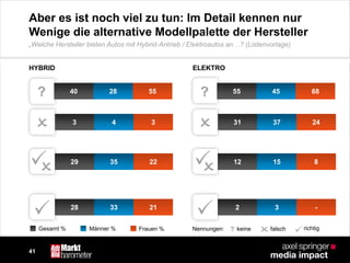 41
Aber es ist noch viel zu tun: Im Detail kennen nur
Wenige die alternative Modellpalette der Hersteller
„Welche Hersteller bieten Autos mit Hybrid-Antrieb / Elektroautos an…? (Listenvorlage)
HYBRID ELEKTRO
3 4 3 31 37 24
40 28 55? 55 45 68?
Gesamt % Männer % Frauen %
29 35 22 12 15 8
28 33 21 2 3 -
?Nennungen: keine falsch richtig
 