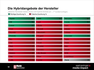 42
Die Hybridangebote der Hersteller
0Dacia1Lancia1Lada
1Land Rover1Reva1Tata
1BYD1Alfa Romeo2Subaru
2Skoda2Daihatsu2Saab
2Mini2Chrysler2Seat
2Tesla2Smart3Fiat
3Volvo3Suzuki3Kia
4Chevrolet4Peugeot5Porsche
5Citroen5Mitsubishi5Hyundai
6Nissan6Renault7Ford
8Opel8Mazda13Lexus
16Honda16Audi19VW
22Mercedes23BMW39Toyota
„Welche Hersteller bieten Autos mit Hybrid-Antrieb an …?“ (Listenvorlage)
Richtige Zuordnung % Falsche Zuordnung %
 