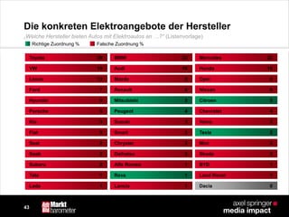 43
Die konkreten Elektroangebote der Hersteller
0Dacia1Lancia1Lada
1Land Rover1Reva1Tata
1BYD1Alfa Romeo2Subaru
2Skoda2Daihatsu2Saab
2Mini2Chrysler2Seat
2Tesla2Smart3Fiat
3Volvo3Suzuki3Kia
4Chevrolet4Peugeot5Porsche
5Citroen5Mitsubishi5Hyundai
6Nissan6Renault7Ford
8Opel8Mazda13Lexus
16Honda16Audi19VW
22Mercedes23BMW39Toyota
„Welche Hersteller bieten Autos mit Elektroautos an …?“ (Listenvorlage)
Richtige Zuordnung % Falsche Zuordnung %
 