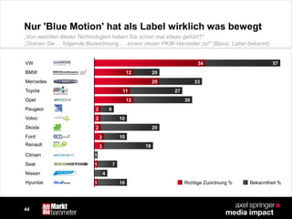 44
Nur 'Blue Motion' hat als Label wirklich was bewegt
Hyundai
Nissan
Seat
Citroen
Renault
Ford
Skoda
Volvo
Peugeot
Opel
Toyota
Mercedes
BMW
VW
Richtige Zuordnung % Bekanntheit %
34
1 10
4
1 7
1
3 18
3 10
2 20
2 10
2 6
12 30
11 27
20 33
12 20
57
„Von welchen dieser Technologien haben Sie schon mal etwas gehört?“
„Ordnen Sie ... folgende Bezeichnung … einem dieser PKW-Hersteller zu!“ (Basis: Label bekannt)
 