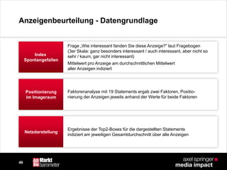 46
Anzeigenbeurteilung - Datengrundlage
Index
Spontangefallen
Positionierung
im Imageraum
Netzdarstellung
Frage „Wie interessant fanden Sie diese Anzeige?“ laut Fragebogen
(3er Skala: ganz besonders interessant / auch interessant, aber nicht so
sehr / kaum, gar nicht interessant)
Mittelwert pro Anzeige am durchschnittlichen Mittelwert
aller Anzeigen indiziert
Faktorenanalyse mit 19 Statements ergab zwei Faktoren, Positio-
nierung der Anzeigen jeweils anhand der Werte für beide Faktoren
Ergebnisse der Top2-Boxes für die dargestellten Statements
indiziert am jeweiligen Gesamtdurchschnitt über alle Anzeigen
 
