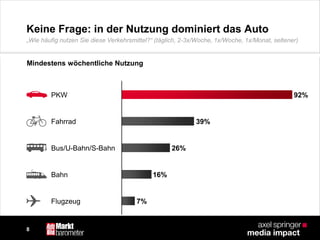 8
Keine Frage: in der Nutzung dominiert das Auto
PKW
Flugzeug
Bus/U-Bahn/S-Bahn
Bahn
Fahrrad
92%
7%
26%
16%
39%
Mindestens wöchentliche Nutzung
„Wie häufig nutzen Sie diese Verkehrsmittel?“ (täglich, 2-3x/Woche, 1x/Woche, 1x/Monat, seltener)
 