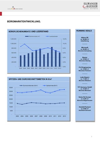 BÜROMARKTENTWICKLUNG.

RUNNING DEALS

BÜROFLÄCHENUMSATZ UND LEERSTAND
Flächenumsatz (m²)

Leerstandsrate

Allianz SE

1.200.000

12,0%

ca. 36.000 m²
Unterföhring

1.000.000

10,0%

_________

800.000

8,0%

600.000

6,0%

400.000

4,0%

Microsoft
ca. 26.000 m²
München-Schwabing
_________

Baywa
ca. 18.000 m²
München-Giesing

2,0%

200.000

_________

0,0%

2003 2004 2005 2006 2007 2008 2009 2010 2011 2012 2013

P+Z Engineering
ca. 12.000 m²
München-Freimann
_________

Lotto Bayern
ca. 11.000 m²
München-Westend

SPITZEN- UND DURCHSCHNITTSMIETEN IN €/m²

_________

Durchschnittsmiete (€/m²)

Spitzenmiete (€/m²)

YIT Germany GmbH

35,00

ca. 10.000 m²
München-Moosach

30,00

_________

25,00

Swiss Re Europe
20,00

ca. 9.200 m²
München-Bogenhausen

15,00

_________

10,00

Hewlett-Packard

5,00

ca. 8.800 m²
Aschheim-Dornach

2003

2004

2005

2006

2007

2008

2009

2010

2011

2012

2013

3

 
