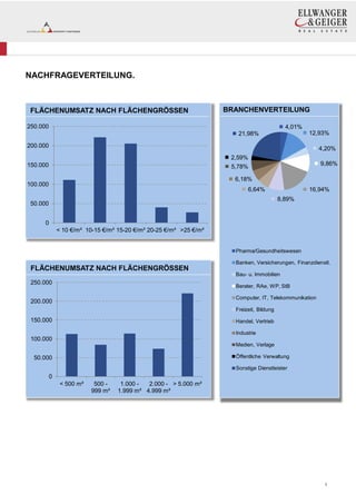 NACHFRAGEVERTEILUNG.

FLÄCHENUMSATZ NACH FLÄCHENGRÖSSEN

BRANCHENVERTEILUNG

250.000

4,01%
12,93%

21,98%
200.000

4,20%
2,59%
5,78%

150.000

9,86%

6,18%

100.000

6,64%

16,94%
8,89%

50.000
0
< 10 €/m² 10-15 €/m² 15-20 €/m² 20-25 €/m² >25 €/m²

Pharma/Gesundheitswesen

FLÄCHENUMSATZ NACH FLÄCHENGRÖSSEN

Banken, Versicherungen, Finanzdienstl.
Bau- u. Immobilien

250.000

Berater, RAe, WP, StB
Computer, IT, Telekommunikation

200.000

Freizeit, Bildung

150.000

Handel, Vertrieb
Industrie

100.000
Medien, Verlage
Öffentliche Verwaltung

50.000

Sonstige Dienstleister

0
< 500 m²

500 999 m²

1.000 2.000 - > 5.000 m²
1.999 m² 4.999 m²

4

 