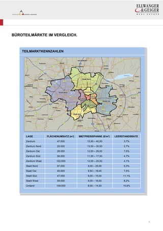 BÜROTEILMÄRKTE IM VERGLEICH.

TEILMARKTKENNZAHLEN

LAGE

FLÄCHENUMSATZ (m²)

MIETPREISSPANNE (€/m²)

LEERSTANDSRATE

Zentrum

47.000

15,50 – 40,00

3,7%

Zentrum Nord

20.000

13,50 – 30,00

2,7%

Zentrum Ost

28.000

12,00 – 29,00

7,5%

Zentrum Süd

56.000

11,50 – 17,50

4,7%

Zentrum West

102.000

12,00 – 25,00

4,1%

Stadt Nord

97.000

9,00 – 25,00

5,3%

Stadt Ost

40.000

9,50 – 18,00

7,5%

Stadt Süd

47.000

8,00 – 15,00

11,1%

Stadt West

59.000

9,00 – 16,00

8,2%

Umland

109.000

8,00 – 14,50

15,8%

5

 