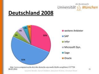 Deutschland 2008

                        3%
                   4%
             6%                                                    weitere Anbieter
        5%                               31%                       SAP

                                                                   Infor

                                                                   Microsoft Dyn.

                                                                   Sage

               51%
                                                                   Oracle


  http://www.computerwoche.de/a/der-deutsche-erp-markt-bleibt-zersplittert,1227784
08.02.2013                                                                            11
                  Susanne Bender, Daniel Dobbert, Sebastian Krühne, Christian Röver
 