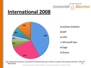 International 2008

                      13%
                                                                             weitere Anbieter

            8%                                                               SAP
                                                    42%
         4%
                                                                             Infor

         6%                                                                  Microsoft Dyn.

                                                                             Sage

                                                                             Oracle
                       27%


http://blog.softwareadvice.com/articles/manufacturing/sage-software-a-guide-to-the-product-portfolio-1042110/
   08.02.2013                                                                                           12
                        Susanne Bender, Daniel Dobbert, Sebastian Krühne, Christian Röver
 