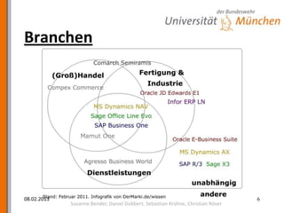 Branchen




08.02.2013                                                                       6
             Susanne Bender, Daniel Dobbert, Sebastian Krühne, Christian Röver
 