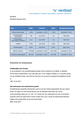 Randstad Nederland, afdeling marketing & communicatie 2013
Randstad
Marktbrief augustus 2013
Item Cijfer Periode Cijfer Voorgaande periode
Economische groei -1,8% kwartaal 1, 2013 -1,5% kwartaal 4, 2012
Consumenten-
vertrouwen
-36 Juni 2013 -32 Mei 2013
Producenten-
vertrouwen industrie
-4,1 Juni 2013 -4,2 Mei 2013
Inflatie 2,9% Juni 2013 2,8% Mei 2013
Werkloosheid* 6,6% Mei 2013 6,5% April 2013
Banen werknm 7.760.000 kwartaal 1, 2013 7.811.000 kwartaal 4, 2012
Vacatures openstaand 96.700 kwartaal 1, 2013 101.700 kwartaal 4, 2012
Economie en conjunctuur
Lichtpuntjes voor Europa
In de eurolanden is het werkloosheidsprecentage al drie maanden op rij stabiel. In absolute
termen lag de werkloosheid in juni zelfs lager dan in mei. Volgens analisten is er nog geen sprake
van een duidelijk herstel, maar lijkt het erop dat in de eurozone als geheel het dieptepunt bereikt
is.
ANP, 31 juli 2013
Het vertrouwen van ondernemers groeit
De Nederlandse industriële ondernemers waren in juli iets minder pessimistisch dan een maand
eerder. De cijfers van het Centraal Bureau voor de Statistiek (CBS) laten zien dat de
vertrouwensindex steeg van -4,1 naar -3,5. Zowel over hun orderpositie als over de verwachte
productie waren de ondernemers minder somber dan in juni. Vooral de exporterende bedrijven
hadden een gunstig effect op de vertrouwensindex.
BNR, 25 juli 2013
 
