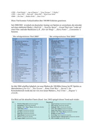 •1998 –„Tomb Raider“, „Age of Empires“ , “Gran Turismo”, “V-Ralley”
•1999 – „Anno 1602“, „Starcraft“ , Silent Hill“, “Metal Gear Solid“
•2000 – „Die Sims“, „Sudden Strike“, „Dino Crisis“

Diese Titel konnten Verkaufszahlen über 100.000 Einheiten generieren.

Seit 2000/2001 ist jedoch ein drastischer Anstieg von Spielen zu verzeichnen, die entweder
auf einer etablierten Marke („Half-Life“, „Need for Speed“, „Grand Theft Auto“) oder auf
einer Film- und/oder Buchlizenz (z.B. „Herr der Ringe“, „Harry Potter“, „Constantine“)
basieren.




Im Jahr 2004 schafften lediglich vier neue Marken die 100.000er Grenze bei PC Spielen zu
überschreiten („Far Cry“, „Zoo Tycoon“, „Rome:Total War“, „Sacred“). Im
Konsolenbereich wurde das nur von zwei neuen Marken („True Crime“, „Singstar“)
erreicht..


Ein Blick auf die aktuellen Charts (Stand: Juni 2005) spiegelt diesen Trend auch wieder:
 