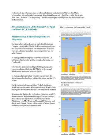 Es lässt sich gut erkennen, dass wiederum bekannte und etablierte Marken den Markt
beherrschen. Aktuelle oder kommende Kino-Blockbuster wie „StarWars – Die Rache der
Sith“ und „Batman –The Beginning“ werden mit entsprechend Spielen die aktuellen Charts
mitbestimmen.


3.0 Absatzchancen „John Sinclair“ 3D Spiel
(auf Basis PC, CD-ROM)


Marktvolumen Unterhaltungssoftware
Allgemein
Der deutschsprachige Raum ist nach Großbritannien
Europas zweitgrößter Markt für Unterhaltungssoftware
mit einem Umsatzvolumen von knapp einer Milliarde
Euro im Jahr und aktuellen Steigerungsraten von ca.
acht Prozent.

In Bezug auf Online Spiele ist Deutschland mit 1,5
Millionen Spielern der größte europäische Markt vor
Frankreich.

Obwohl der Konsolenmarkt große Steigerungsraten
vorweisen kann, bleibt der PC-Markt in Bezug auf
Stückzahlen weiterhin an erster Stelle.

In Bezug auf die erzielten Umsätze verzeichnet der
Konsolenmarkt allerdings größere Gewinne als der PC-
Markt.

Da Konsolenspiele zum größten Teil als Vollpreis-
Spiele verkauft werden, können in diesem Bereich trotz
niedrigerer Stückzahlen höhere Gewinne erzielt werden.

Setzt man die Zahlen der verkauften Einheiten von PC-
Spielen in eine Relation mit dem generierten Umsatz ,
dann ist dies ein deutliches Zeichen für die hohe
Akzeptanz von Mid-Price und Budget PC-Spielen und
damit auch Casual Games (siehe unten: Casual Gamer
und Hardcoregamer) in Deutschland.
 