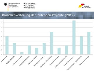Branchenverteilung der laufenden Projekte (2012)
 