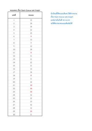 คะแนสอบ เรื่อง Stack Queue และ Graph
                                       นักเรียนที่ได้คะแนนสีแดง ให้ทารายงาน
                                                                    ํ
  เลขที่              คะแนน
                                       เรื่อง Stack Queue และ Graph
   1                    13             มาส่งภายในวันที่ 18 ก.ค.55
   2                    14             จะไดพจารณาคะแนนเพมเตมให
                                       จะได้พิจารณาคะแนนเพิ่มเติมให้
   3                    14
   4                    12
   5                    13
   6                    9
   7                    13
   8                    7
   9                    12
   10                   14
   11                   9
   12                   11
   13                   11
   14                   12
   15                   11
   16                   13
   17                   14
   18                   8
   19                   11
   20                   12
   21                   10
   22                   10
   23                   10
   24                   12
   25                   12
   26                   13
   27                   12
   28                   12
   29                   10
   30                   11
 