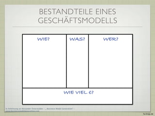 BESTANDTEILE EINES
                                GESCHÄFTSMODELLS

                                WIE?                            WAS?     WER?




                                                          WIE VIEL €?

In Anlehnung an Alexander Osterwalder - „ Business Model Generation“ -
www.businessmodelgeneration.com
                                                                                fa.ltings.de
 