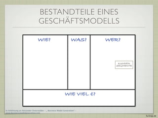 BESTANDTEILE EINES
                                GESCHÄFTSMODELLS

                                WIE?                            WAS?     WER?



                                                                            KUNDEN
                                                                           SEGMENTE




                                                          WIE VIEL €?

In Anlehnung an Alexander Osterwalder - „ Business Model Generation“ -
www.businessmodelgeneration.com
                                                                                      fa.ltings.de
 
