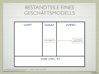 BESTANDTEILE EINES
                                GESCHÄFTSMODELLS

                                WIE?                            WAS?       WER?



                                                                 ANGEBOT      KUNDEN
                                                                             SEGMENTE




                                                          WIE VIEL €?

In Anlehnung an Alexander Osterwalder - „ Business Model Generation“ -
www.businessmodelgeneration.com
                                                                                        fa.ltings.de
 