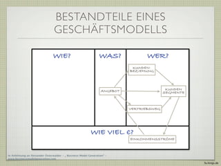 BESTANDTEILE EINES
                                GESCHÄFTSMODELLS

                                WIE?                            WAS?              WER?
                                                                            KUNDEN-
                                                                           BEZIEHUNG




                                                                 ANGEBOT                   KUNDEN
                                                                                          SEGMENTE



                                                                           VERTRIEBSWEG




                                                          WIE VIEL €?
                                                                           EINKOMMENSSTRÖME



In Anlehnung an Alexander Osterwalder - „ Business Model Generation“ -
www.businessmodelgeneration.com
                                                                                                     fa.ltings.de
 