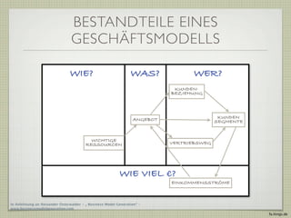 BESTANDTEILE EINES
                                GESCHÄFTSMODELLS

                                WIE?                            WAS?              WER?
                                                                            KUNDEN-
                                                                           BEZIEHUNG




                                                                 ANGEBOT                   KUNDEN
                                                                                          SEGMENTE


                                          WICHTIGE
                                        RESSOURCEN                         VERTRIEBSWEG




                                                          WIE VIEL €?
                                                                           EINKOMMENSSTRÖME



In Anlehnung an Alexander Osterwalder - „ Business Model Generation“ -
www.businessmodelgeneration.com
                                                                                                     fa.ltings.de
 