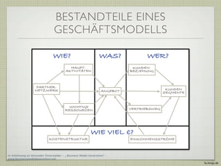 BESTANDTEILE EINES
                                GESCHÄFTSMODELLS

                                WIE?                            WAS?              WER?
                                          HAUPT-                            KUNDEN-
                                        AKTIVITÄTEN                        BEZIEHUNG



                    PARTNER-
                   NETZWERK                                      ANGEBOT                   KUNDEN
                                                                                          SEGMENTE


                                          WICHTIGE
                                        RESSOURCEN                         VERTRIEBSWEG




                                                          WIE VIEL €?
                             KOSTENSTRUKTUR                                EINKOMMENSSTRÖME



In Anlehnung an Alexander Osterwalder - „ Business Model Generation“ -
www.businessmodelgeneration.com
                                                                                                     fa.ltings.de
 